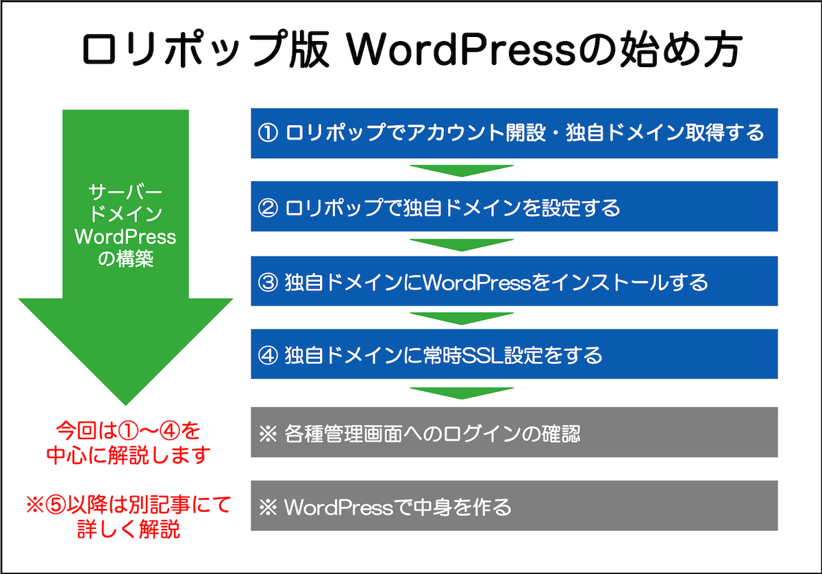 ロリポップ版 WordPressの始め方