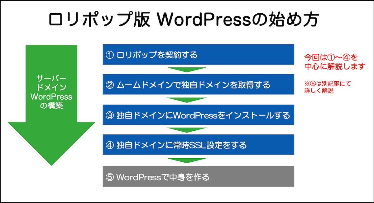 ロリポップ版　WordPressの始め方