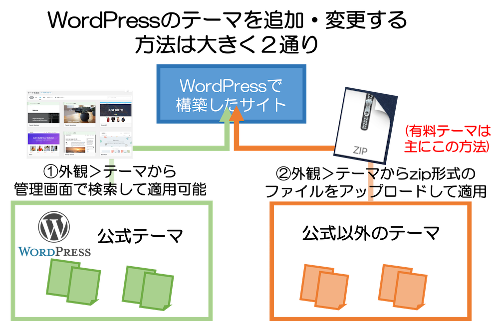 WordPressのテーマをインストールする方法は大きく２通り