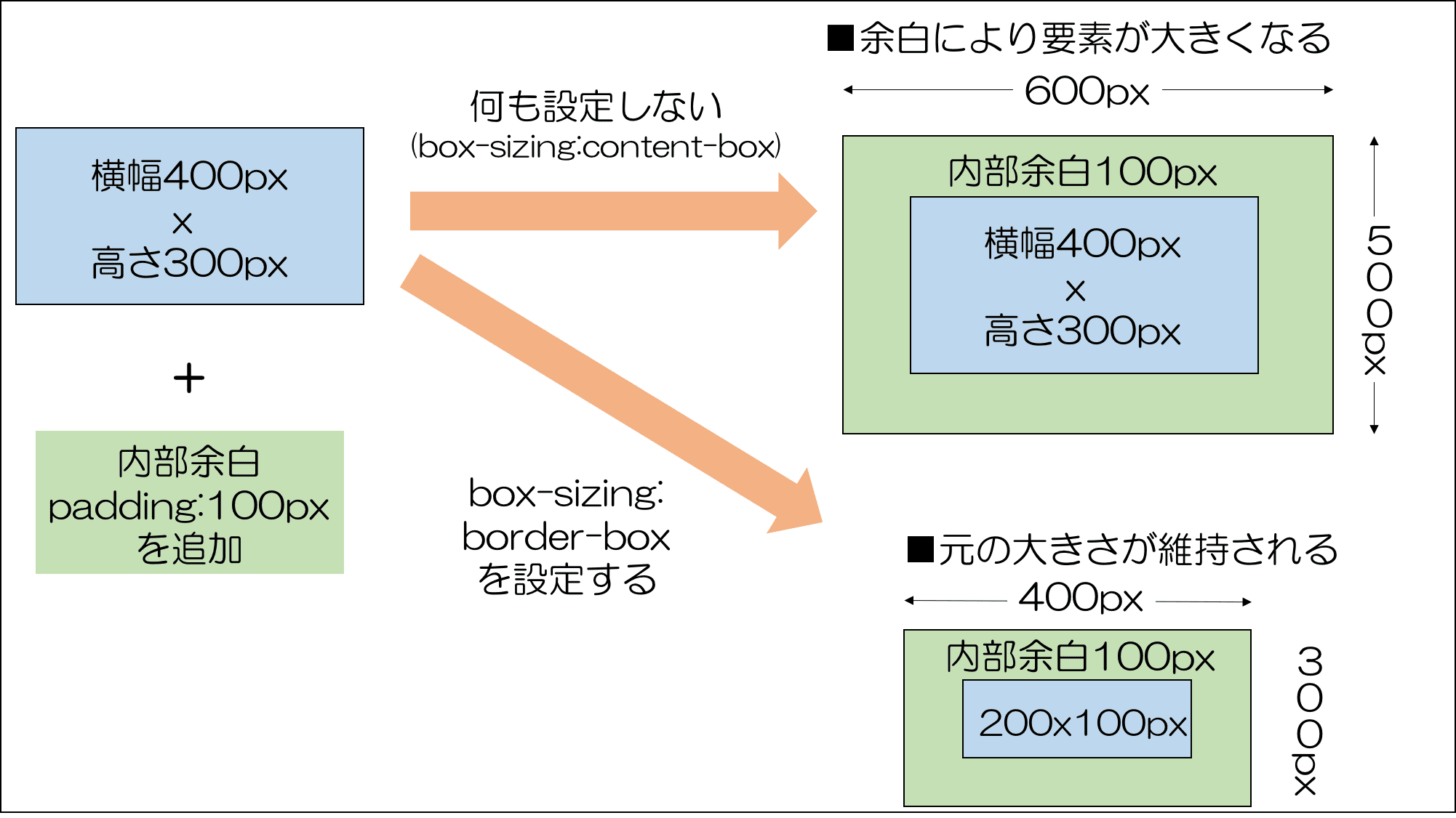 初心者向け Css 枠線borderタグの使い方の基本を解説 Webst8のブログ