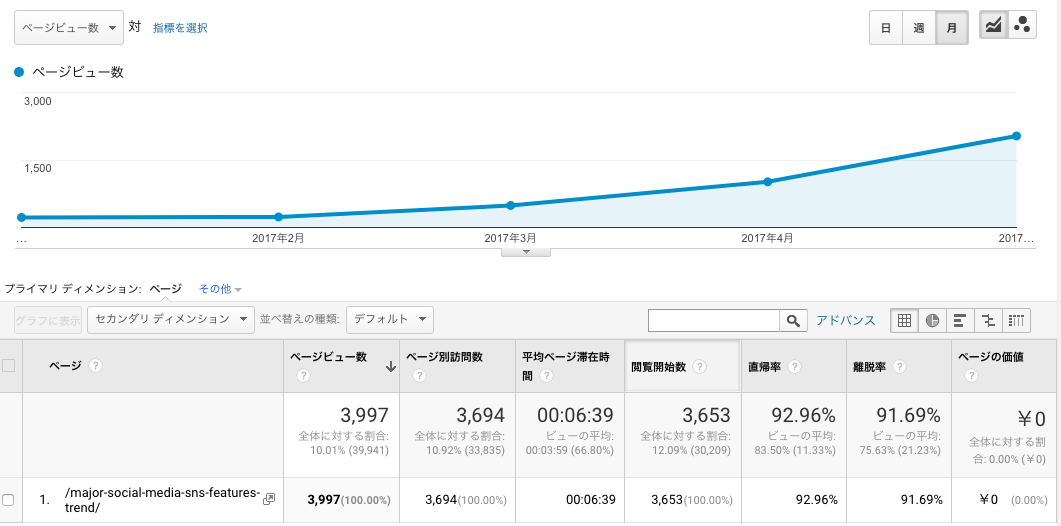 SNS記事のアクセス数推移 月別レポート