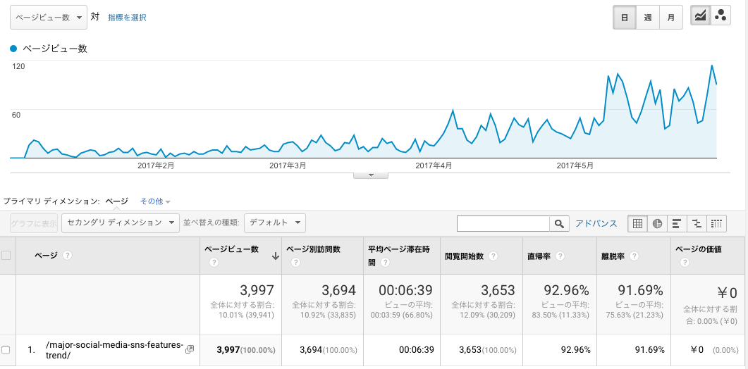 SNS記事のアクセス数推移デイリーレポート