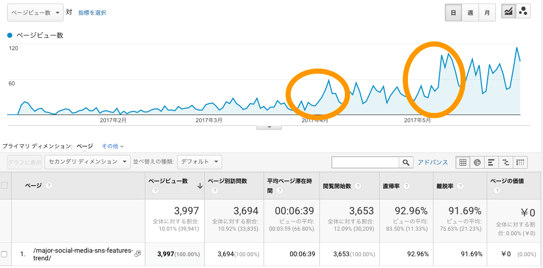 SNS記事のアクセス数推移デイリーレポート 4月頭と5月頭で順位が上がっている