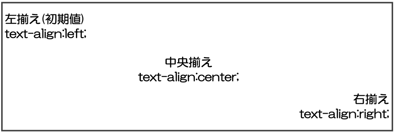 text-alignの説明