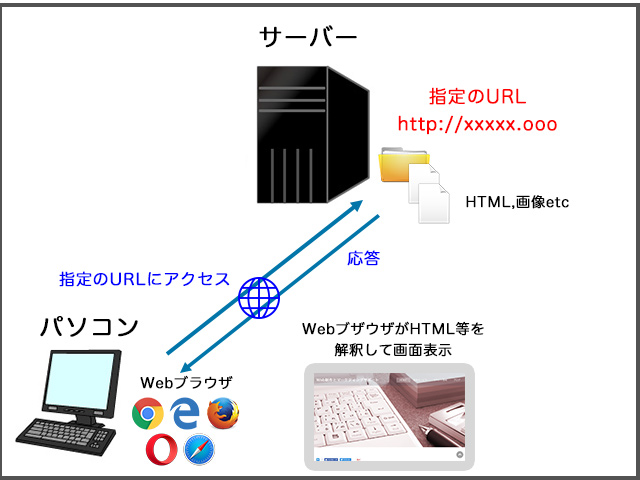 Webの仕組み概要