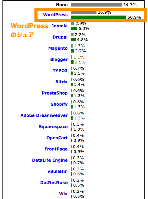 2016年時点 世界のワードプレスシェア