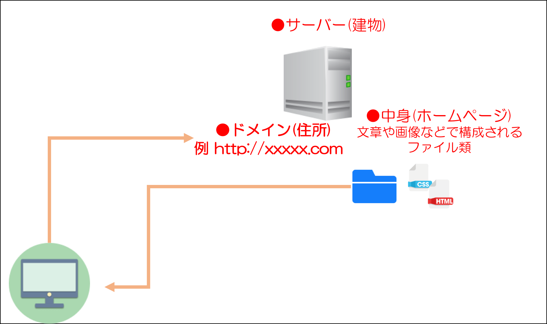 ホームページを開設するために必要な要素