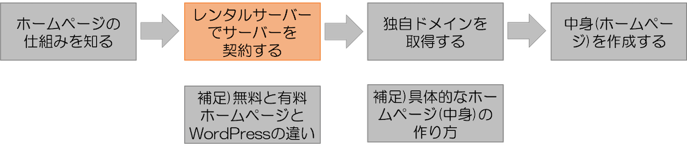 21年ホームページの作り方総まとめ ホームページ自作方法を解説 Webst8のブログ