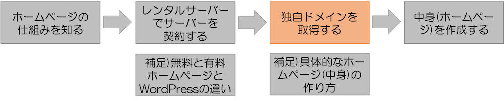 21年ホームページの作り方総まとめ ホームページ自作方法を解説 Webst8のブログ