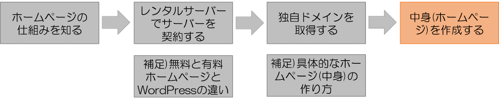 2020年ホームページの作り方総まとめ ホームページ自作方法を解説 Webst8のブログ