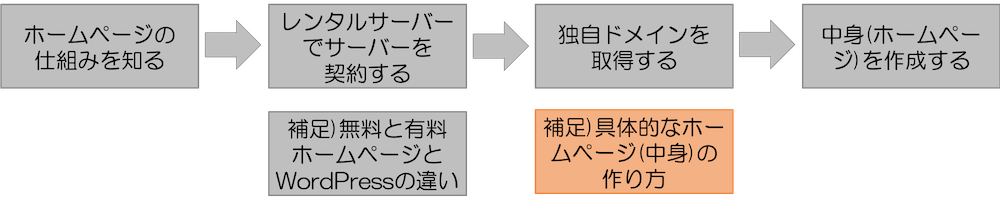 年ホームページの作り方総まとめ ホームページ自作方法を解説 Webst8のブログ