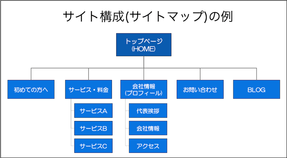 サイト構成（サイトマップ）