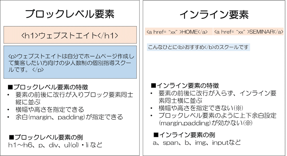 インライン要素・ブロックレベル要素とCSS「display」の使い方 