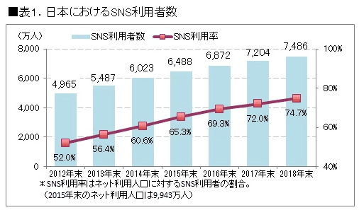 日本におけるSNS利用者数(出典：ICT総研)