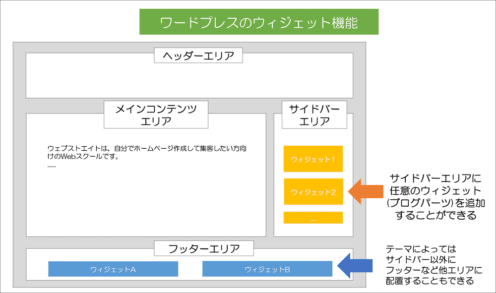 ワードプレスのウィジェット機能の説明