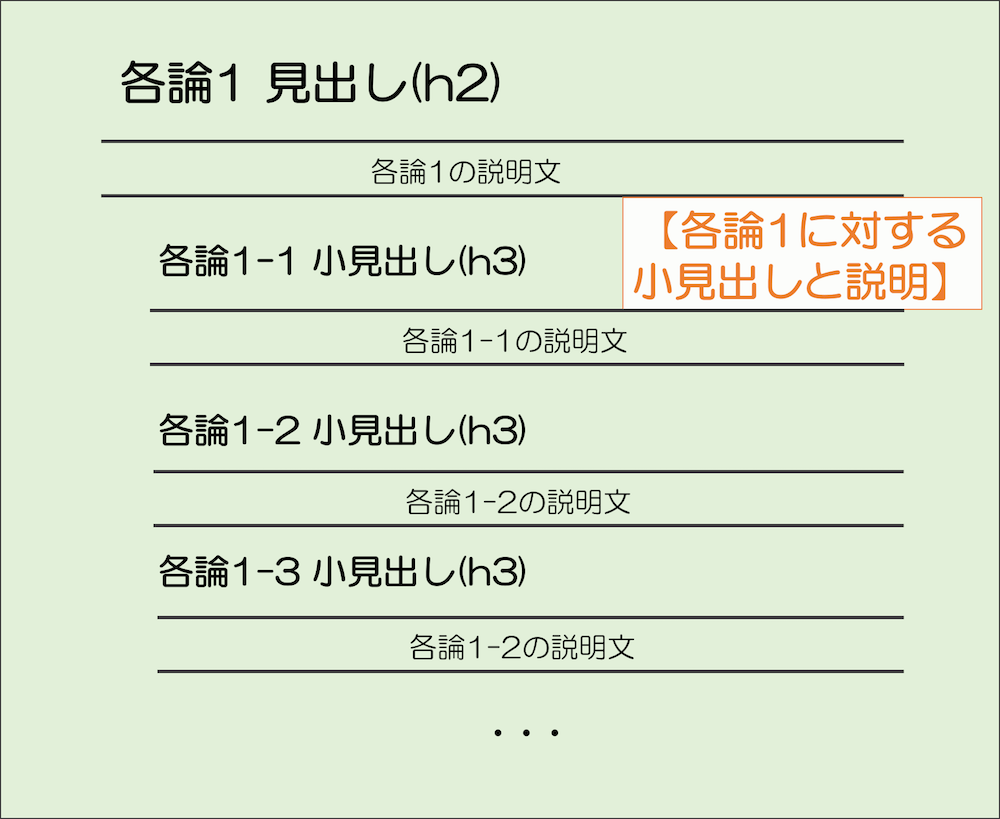 小見出しを使って更に細分化できる