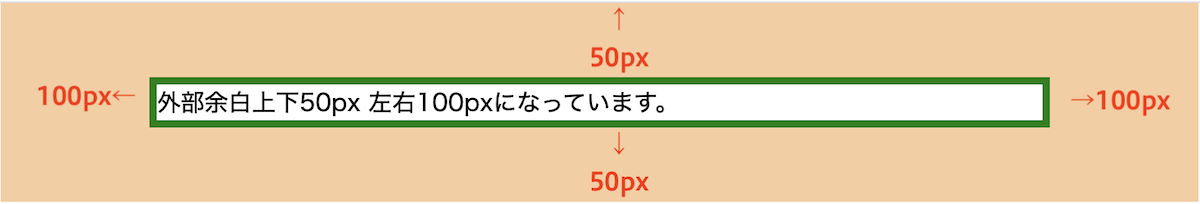 margin:50px 100px;→上下50px、左右100pxの外部余白