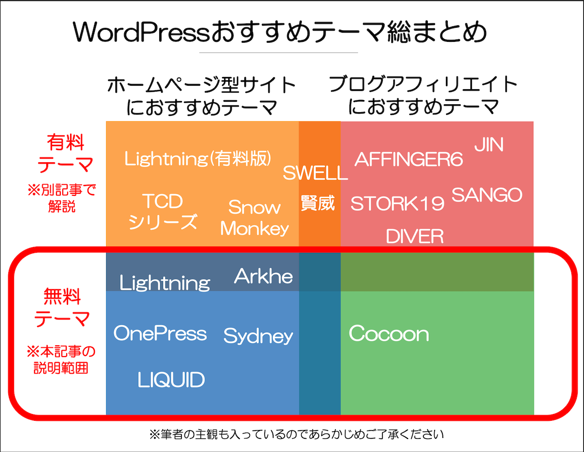 2023年版】目的別WordPressおすすめ無料テーマ6選 - WEBST8のブログ