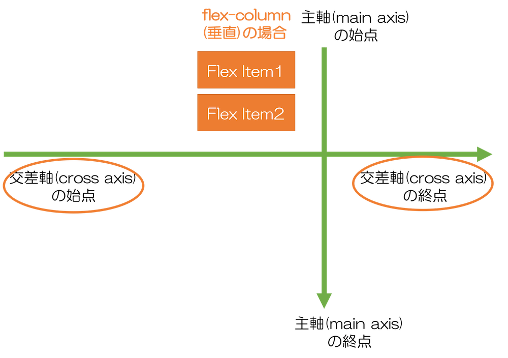 Bootstrap 4 flexbox flex-rowの場合　主軸と交差軸