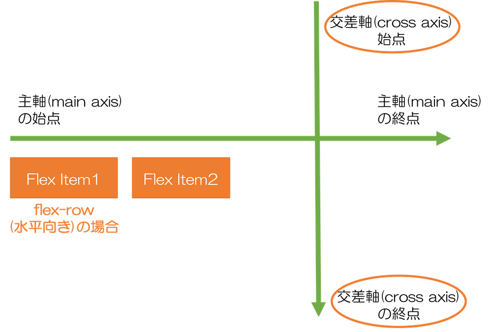Bootstrap4 flexbox flex-rowの場合　主軸と交差軸