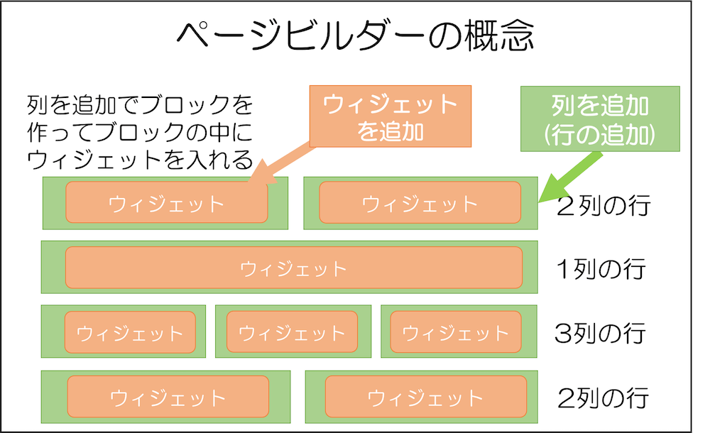 ページビルダーの説明図　ブロック感覚でコンテンツを作っていく