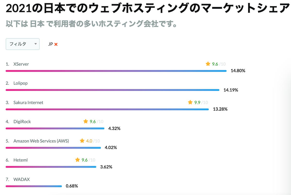 2021年 日本のホスティング会社のシェアトップ3