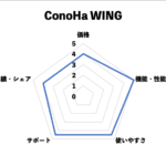 ConoHa WING　スペックチャート