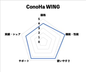 ConoHa WING　スペックチャート