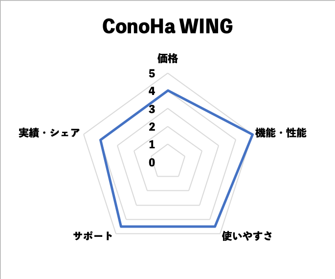 ConoHa WINGの評価(当サイト独自)