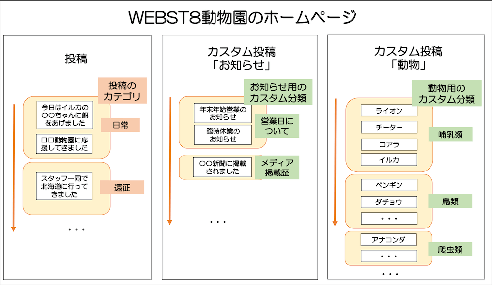 カスタムタクソノミー(カスタム分類)の例 「WEBST8動物園」