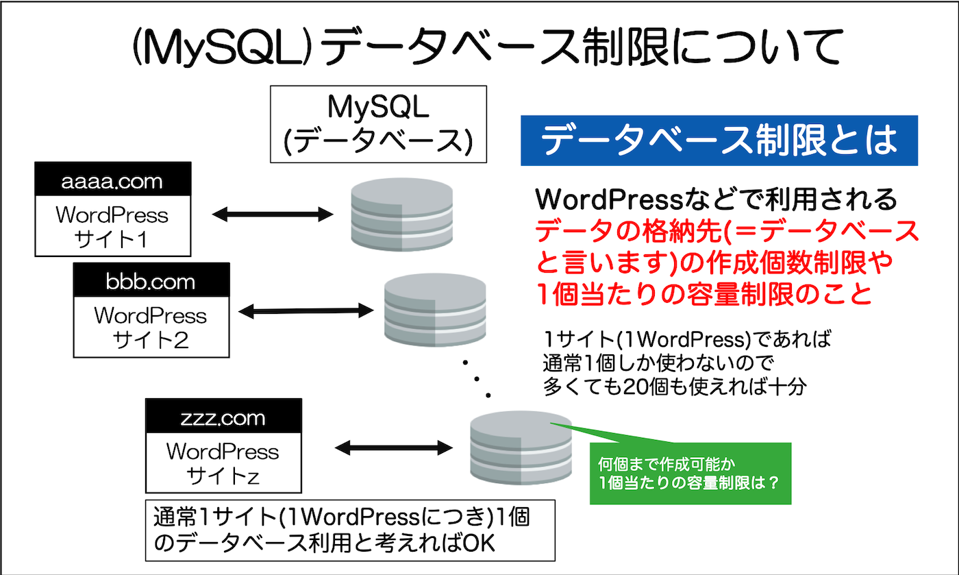 (MySQL)データベース制限について