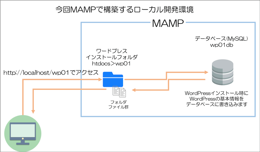 今回作成するMAMPのローカル開発環境