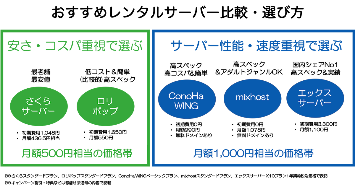 おすすめレンタルサーバー比較5社総まとめ Wordpress対応 Webst8のブログ