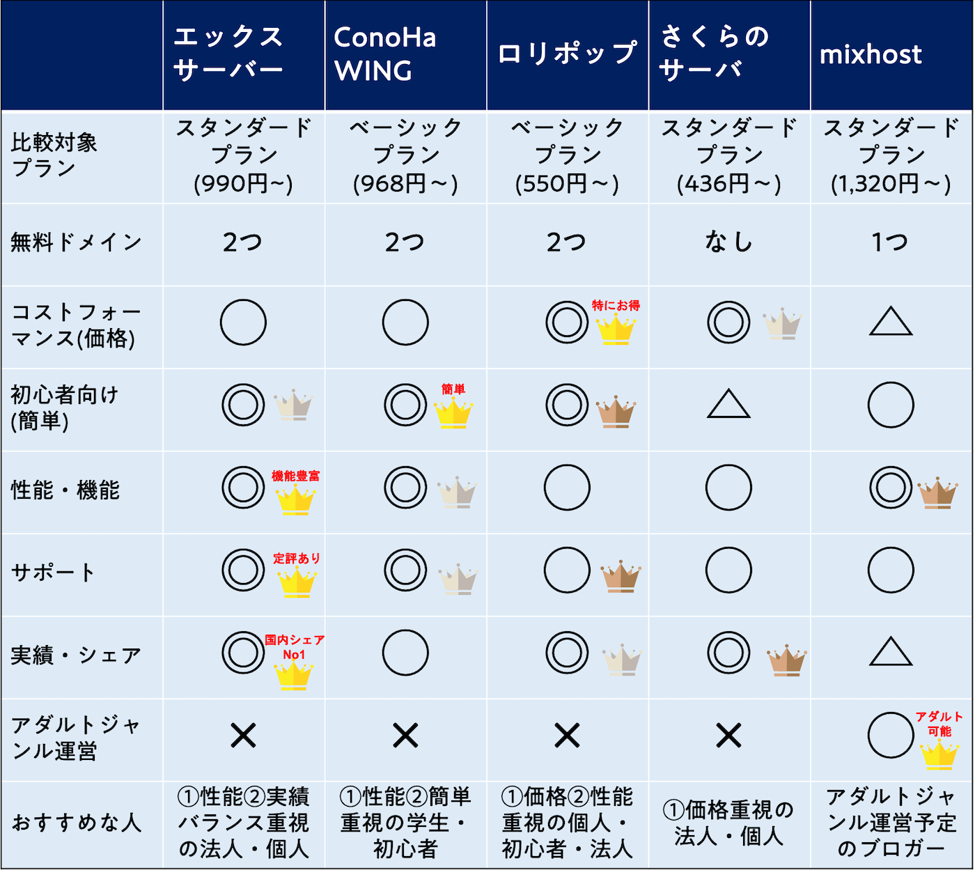サーバー比較表