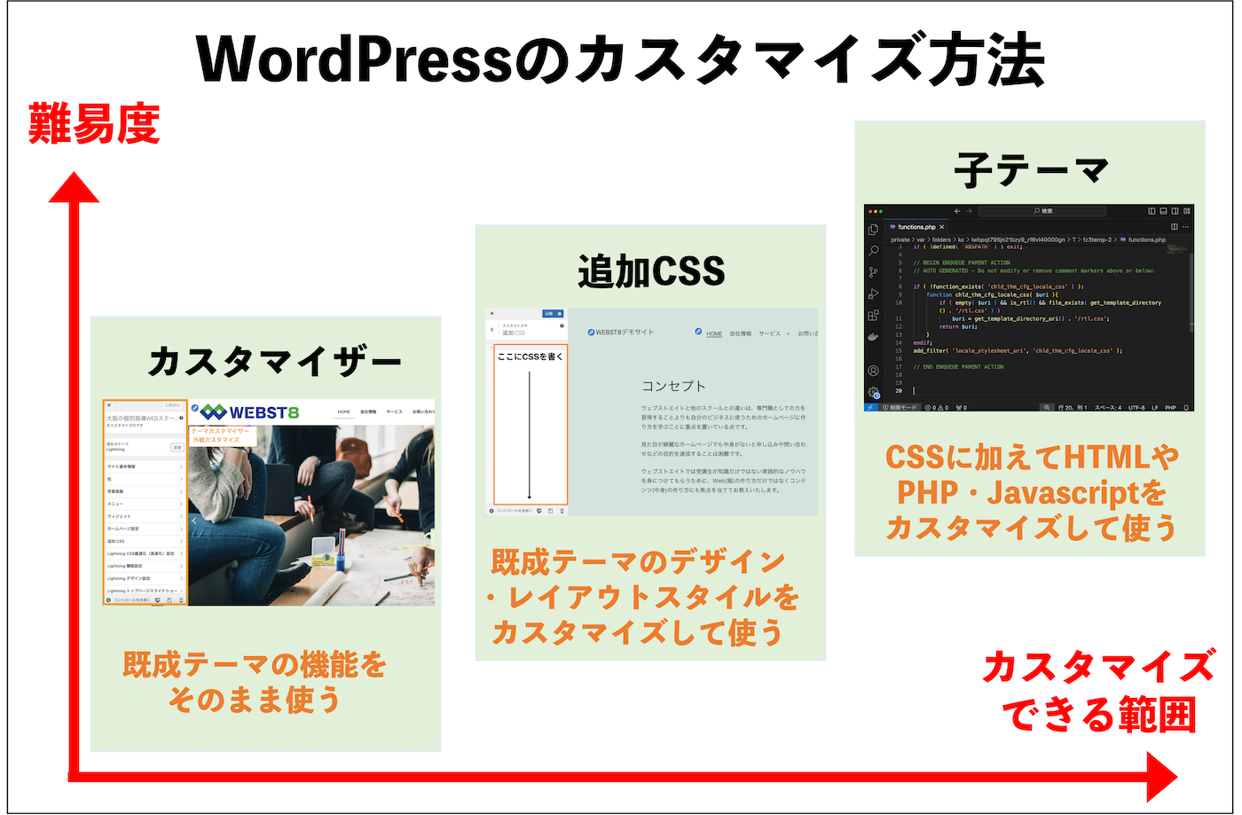 WordPressカスタマイズ方法