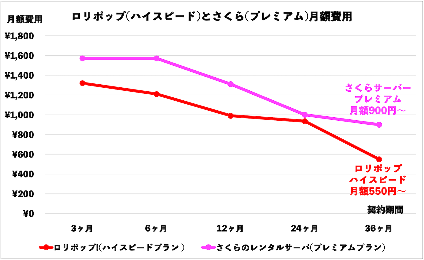 ロリポップ(ベーシックプラン)とさくら(プレミアムプラン)月額費用