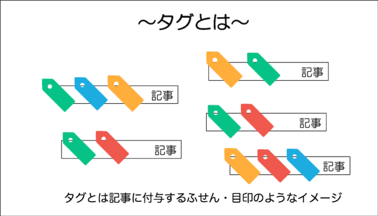 【使い分け方】WordPressカテゴリーとタグの違いを解説 - Web・AIの活用術 WEBST8のブログ