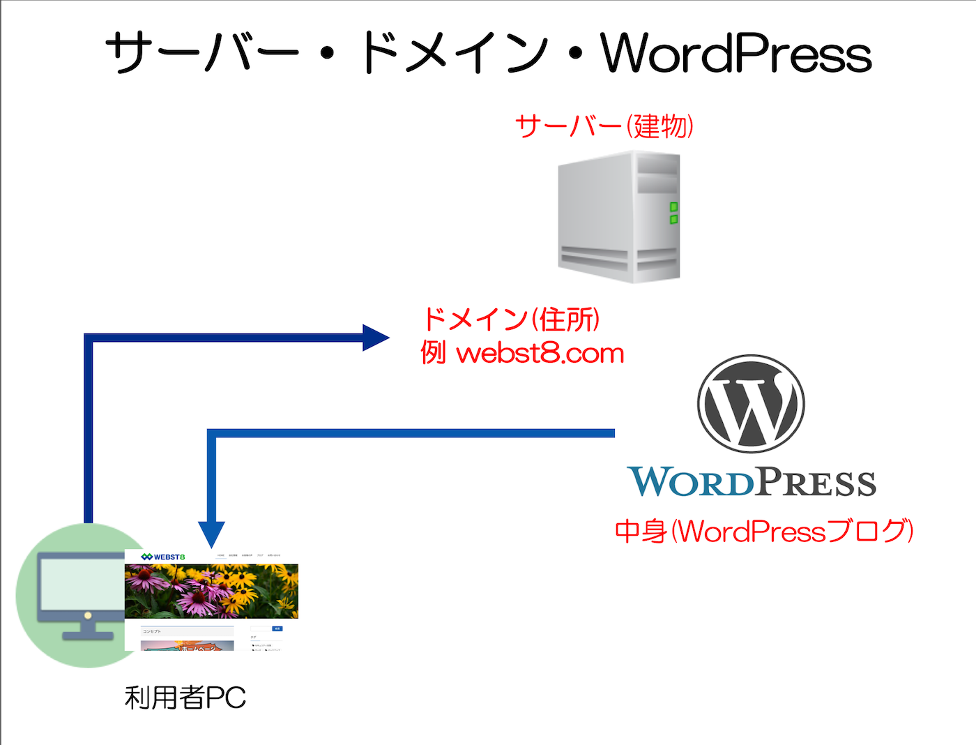 サーバー・ドメイン・WordPressの説明図