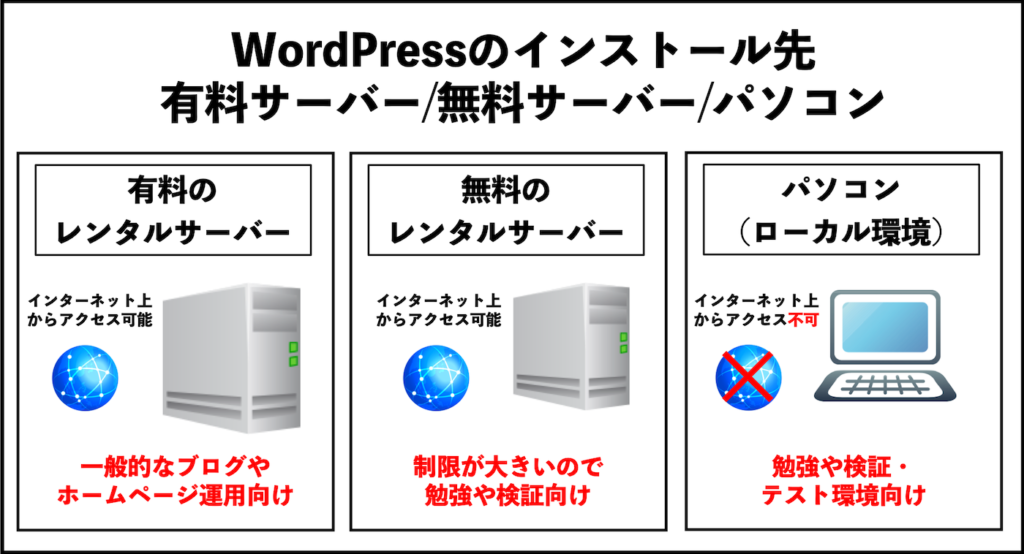WordPressのインストール先。有料サーバー/無料サーバー/パソコン