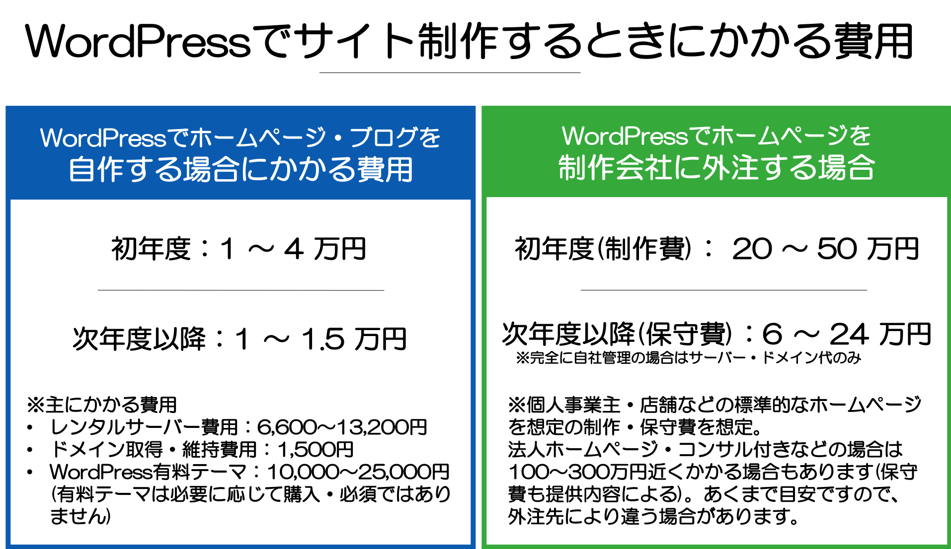 WordPressでサイト制作するときにかかる費用