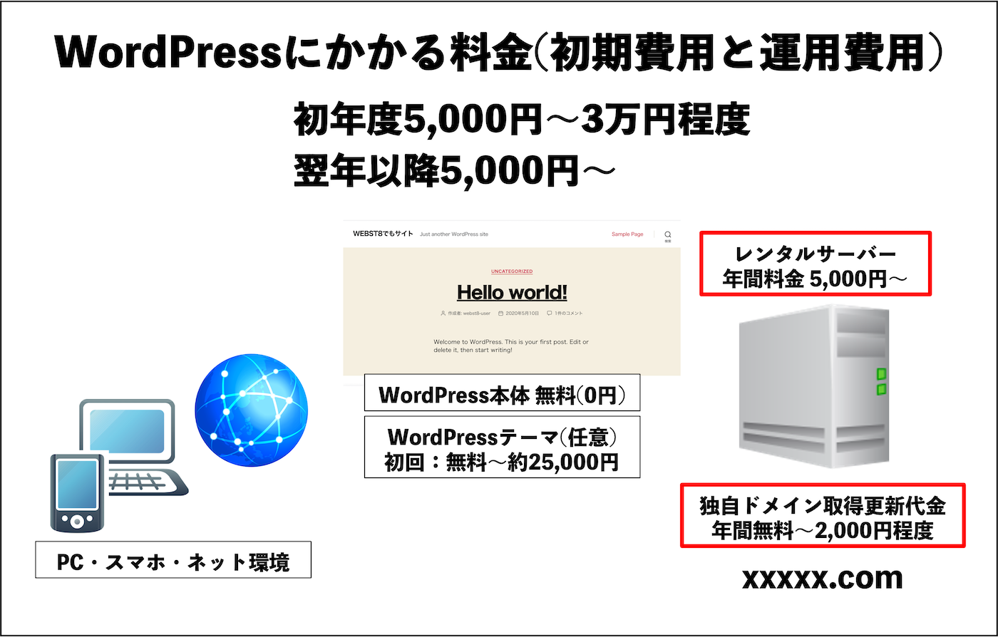 WordPressにかかる料金(初期費用と運用費用)