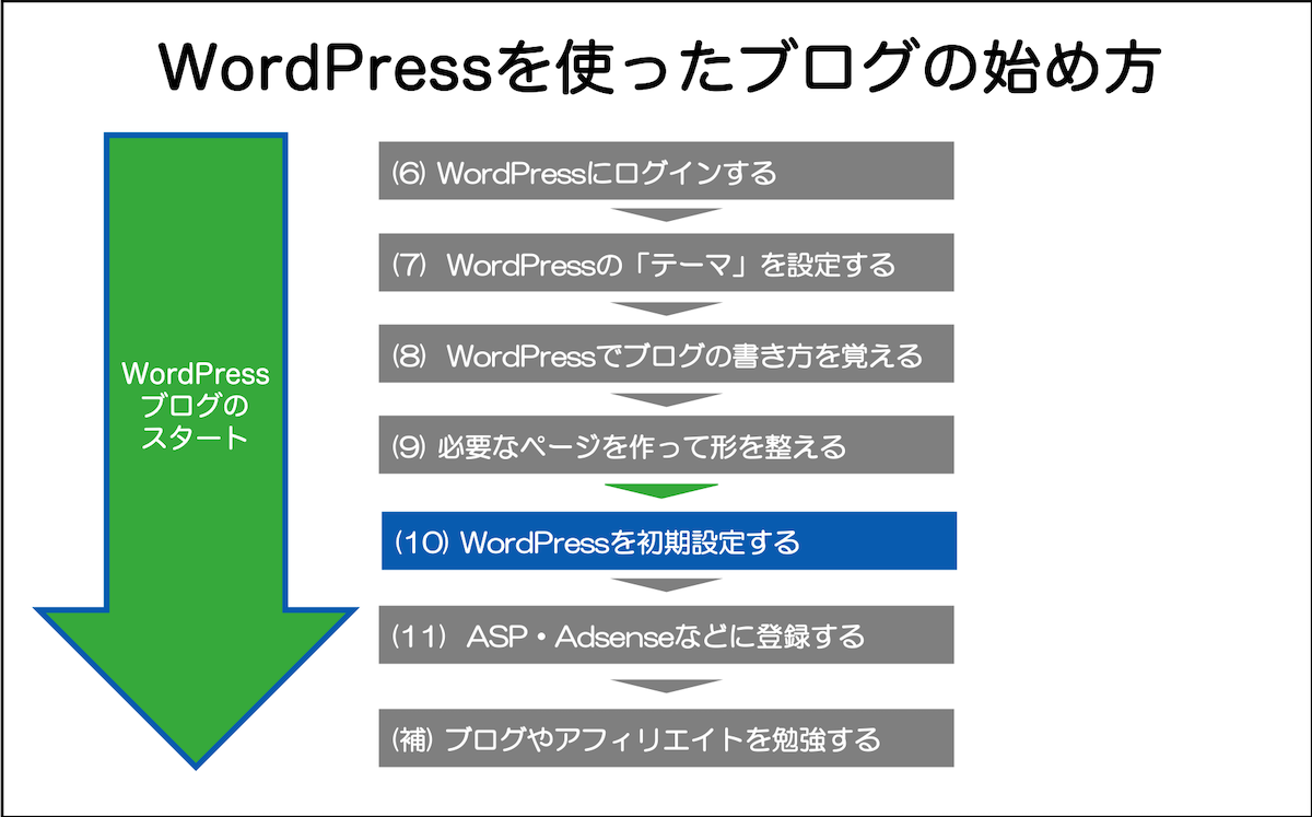 (10) WordPressを初期設定する