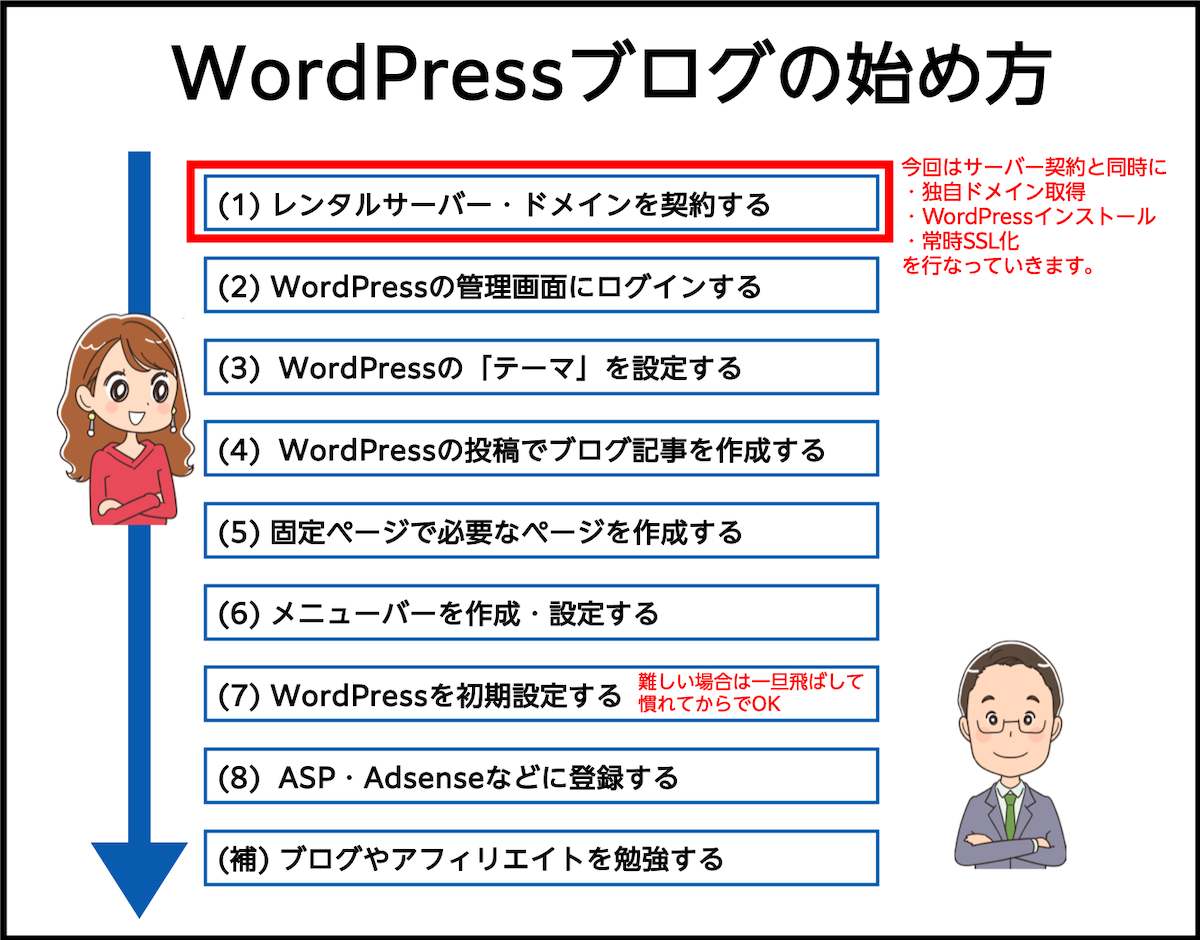 WordPressを使ったブログの始め方