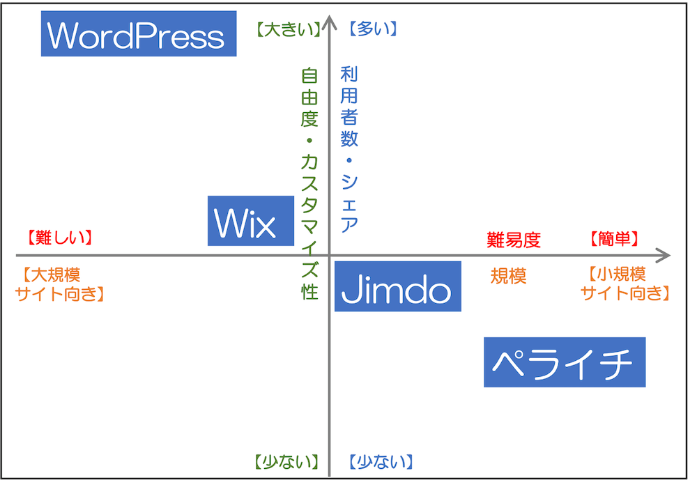 厳選4選 おすすめの無料ホームページ作成サービスを徹底比較 Webst8のブログ