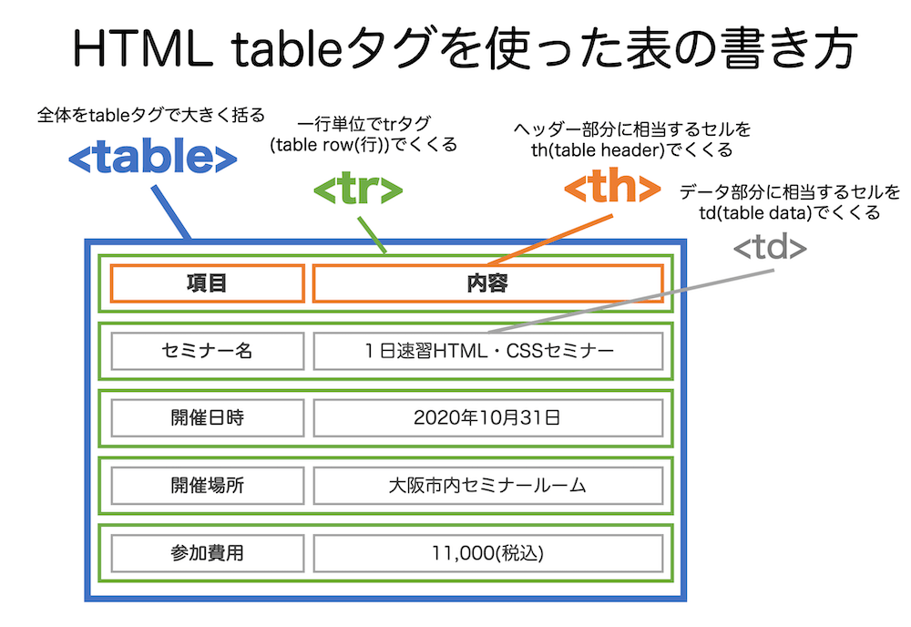 Tableタグの説明