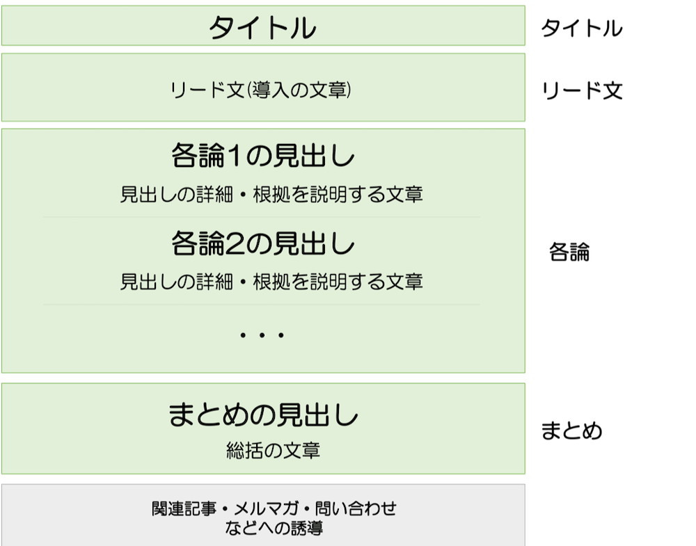 ブログ記事の基本構造　タイトル・リード文・各論・まとめ