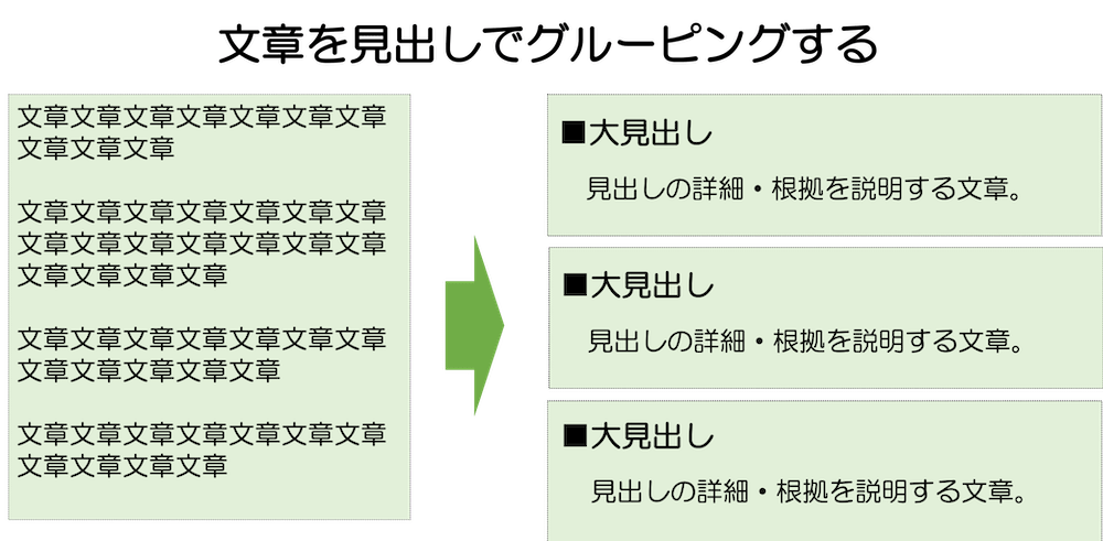 文章を見出しでグルーピングする