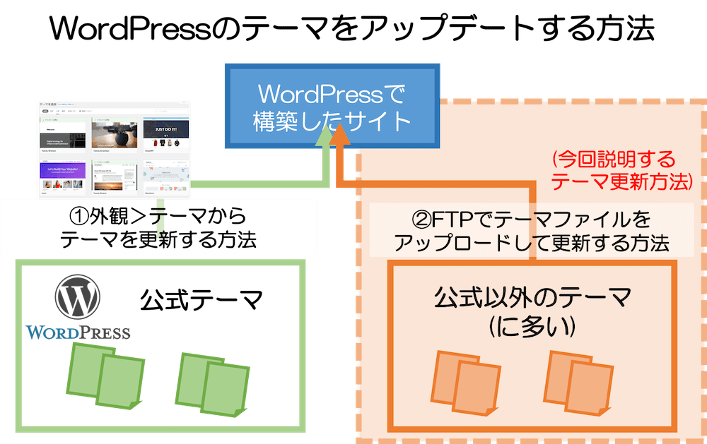 Wordpressでzip形式の有料テーマをftpでアップデート更新する方法 Webst8のブログ