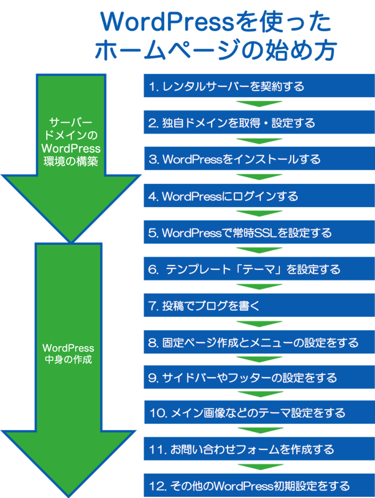 Wordpressホームページの作り方総まとめ 12stepで解説 Webst8のブログ