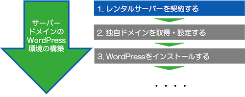 Wordpressホームページの作り方総まとめ 12stepで解説 Webst8のブログ